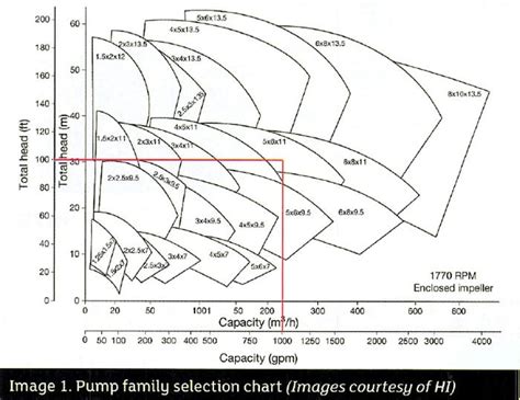 100 gpm centrifugal pump|centrifugal pump selection chart.